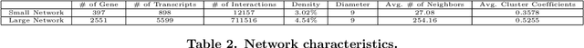 Figure 3 for Network-based Isoform Quantification with RNA-Seq Data for Cancer Transcriptome Analysis