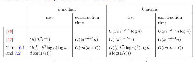 Figure 1 for On Coresets for Fair Clustering in Metric and Euclidean Spaces and Their Applications