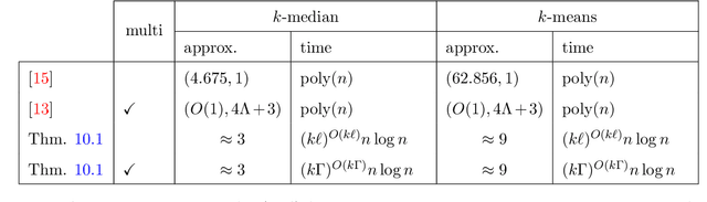 Figure 2 for On Coresets for Fair Clustering in Metric and Euclidean Spaces and Their Applications