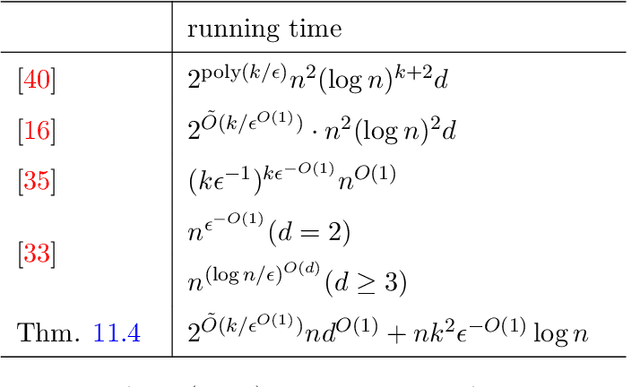 Figure 4 for On Coresets for Fair Clustering in Metric and Euclidean Spaces and Their Applications