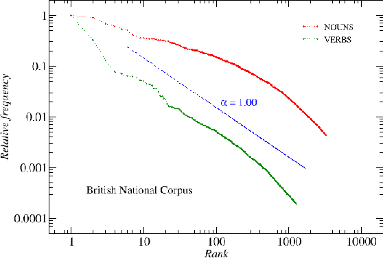 Figure 2 for Approaching the linguistic complexity