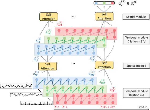 Figure 2 for WATTNet: Learning to Trade FX via Hierarchical Spatio-Temporal Representation of Highly Multivariate Time Series