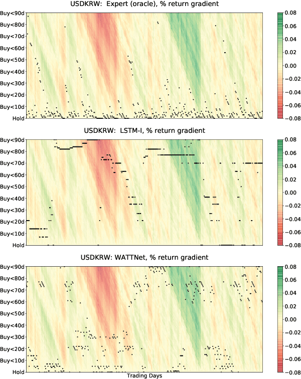 Figure 3 for WATTNet: Learning to Trade FX via Hierarchical Spatio-Temporal Representation of Highly Multivariate Time Series