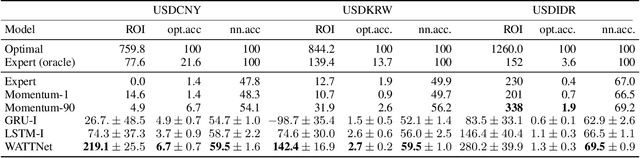 Figure 4 for WATTNet: Learning to Trade FX via Hierarchical Spatio-Temporal Representation of Highly Multivariate Time Series