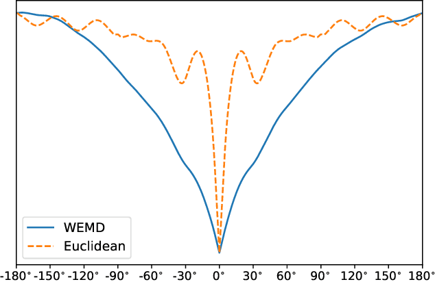 Figure 3 for Earthmover-based manifold learning for analyzing molecular conformation spaces