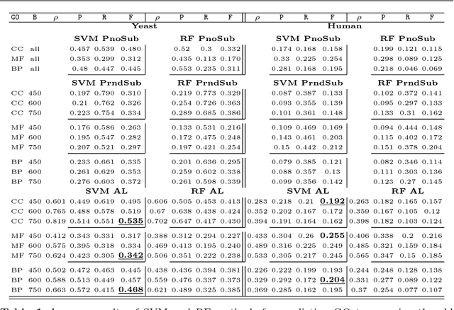 Figure 2 for Combining Cost-Sensitive Classification with Negative Selection for Protein Function Prediction