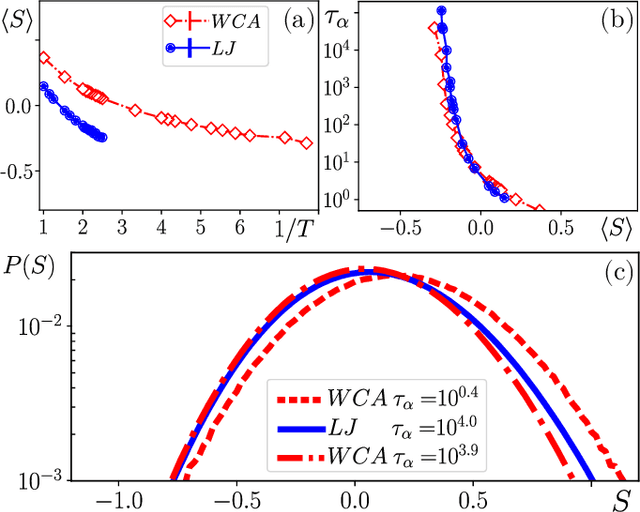 Figure 3 for Attractive vs. truncated repulsive supercooled liquids : dynamics is encoded in the pair correlation function