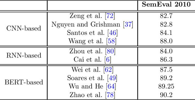 Figure 2 for Neural relation extraction: a survey