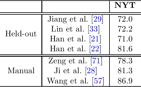 Figure 3 for Neural relation extraction: a survey