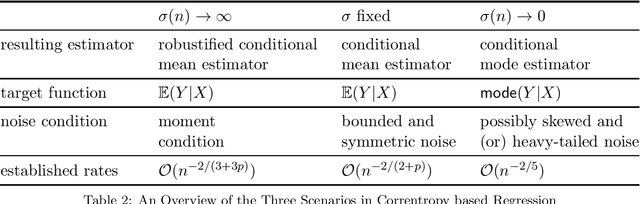 Figure 4 for A Statistical Learning Approach to Modal Regression