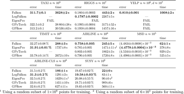 Figure 4 for Kernel methods through the roof: handling billions of points efficiently