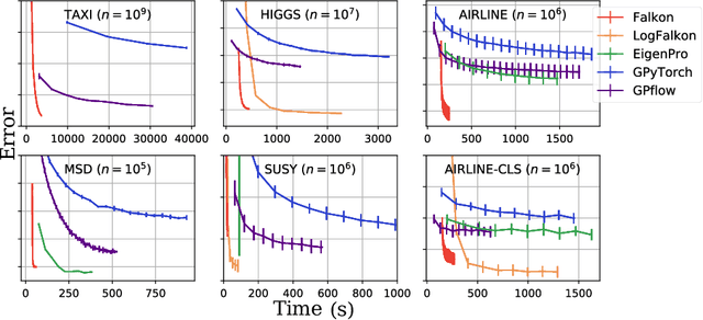 Figure 1 for Kernel methods through the roof: handling billions of points efficiently
