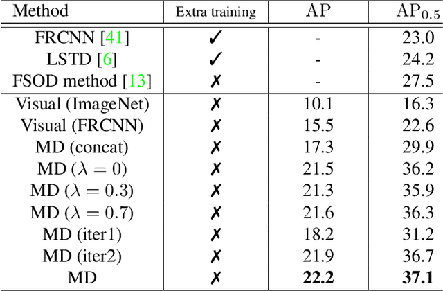 Figure 2 for Morphable Detector for Object Detection on Demand