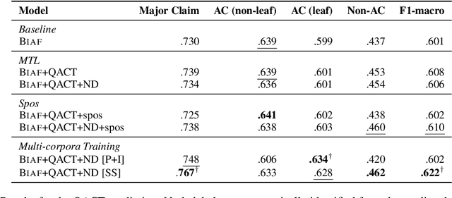 Figure 4 for Multi-Task and Multi-Corpora Training Strategies to Enhance Argumentative Sentence Linking Performance