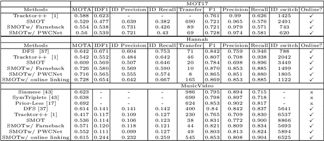 Figure 2 for SMOT: Single-Shot Multi Object Tracking