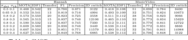 Figure 4 for SMOT: Single-Shot Multi Object Tracking