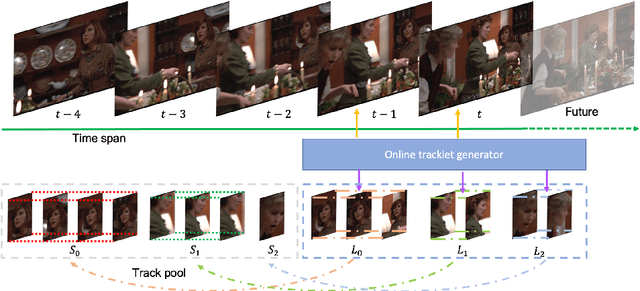Figure 1 for SMOT: Single-Shot Multi Object Tracking