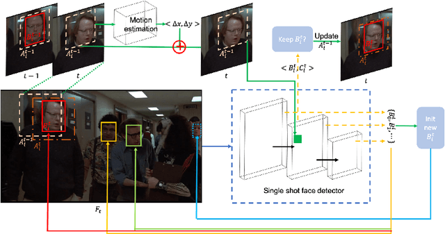 Figure 3 for SMOT: Single-Shot Multi Object Tracking