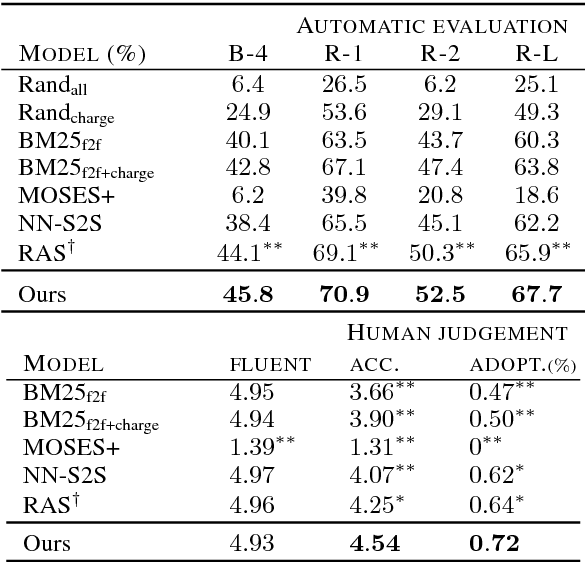 Figure 4 for Interpretable Charge Predictions for Criminal Cases: Learning to Generate Court Views from Fact Descriptions