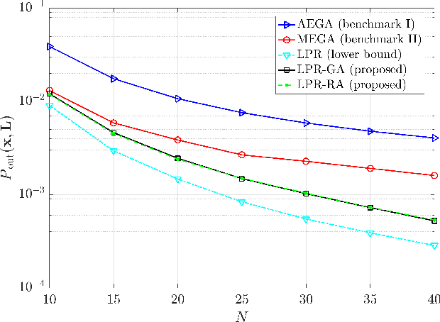 Figure 4 for Joint IRS Location and Size Optimization in Multi-IRS Aided Two-Way Full-Duplex Communication Systems