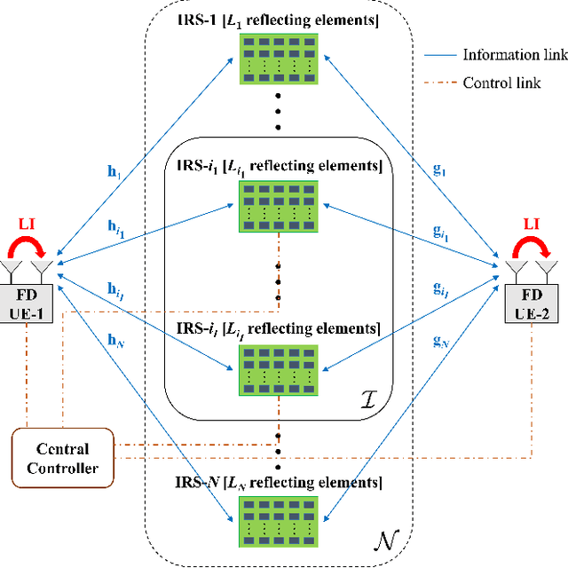 Figure 1 for Joint IRS Location and Size Optimization in Multi-IRS Aided Two-Way Full-Duplex Communication Systems