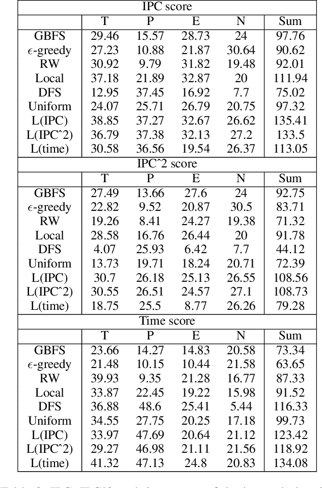 Figure 3 for Learning Classical Planning Strategies with Policy Gradient