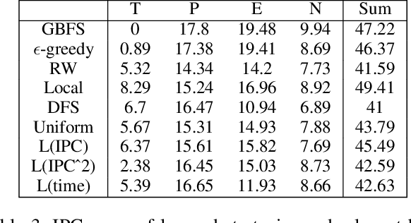 Figure 4 for Learning Classical Planning Strategies with Policy Gradient