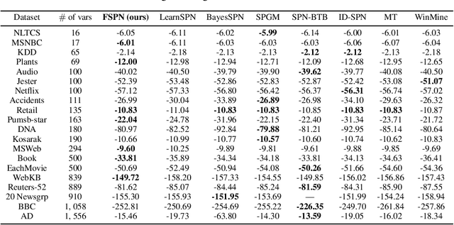 Figure 4 for FSPN: A New Class of Probabilistic Graphical Model