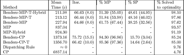 Figure 4 for Scheduling a Dynamic Aircraft Repair Shop with Limited Repair Resources