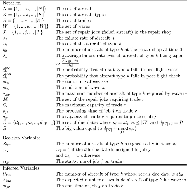 Figure 2 for Scheduling a Dynamic Aircraft Repair Shop with Limited Repair Resources