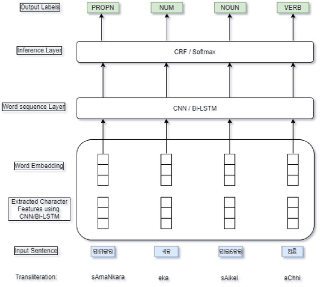 Figure 2 for Part-of-Speech Tagging of Odia Language Using statistical and Deep Learning-Based Approaches