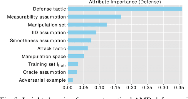 Figure 3 for SoK: Arms Race in Adversarial Malware Detection
