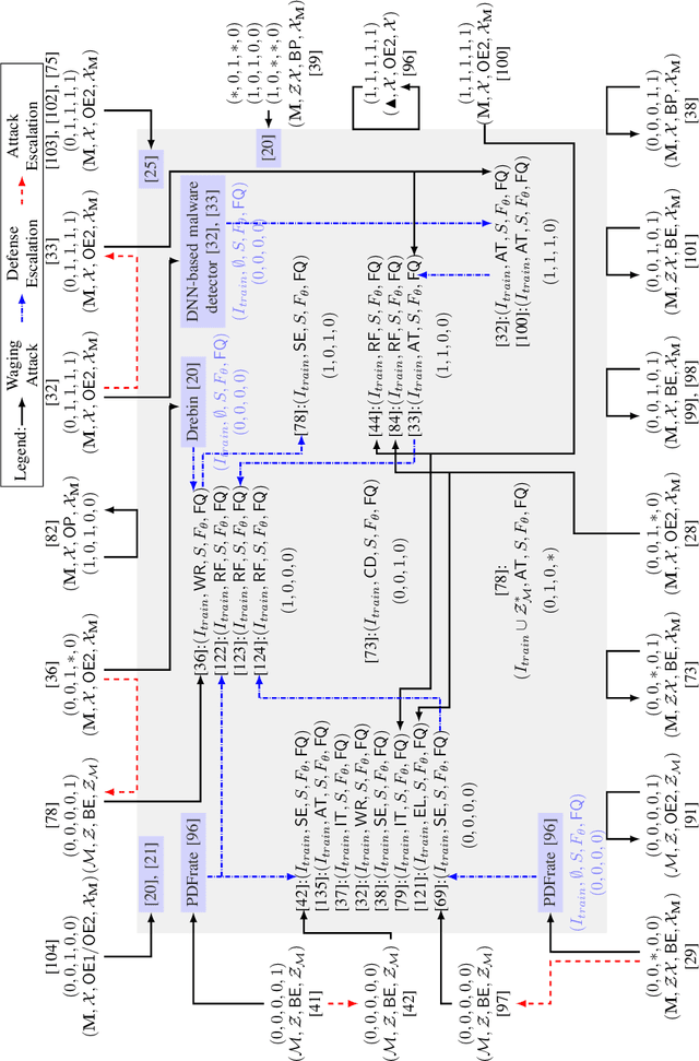 Figure 4 for SoK: Arms Race in Adversarial Malware Detection