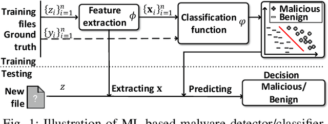 Figure 1 for SoK: Arms Race in Adversarial Malware Detection