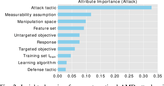 Figure 2 for SoK: Arms Race in Adversarial Malware Detection