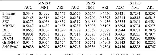 Figure 2 for Self-Evolutionary Clustering