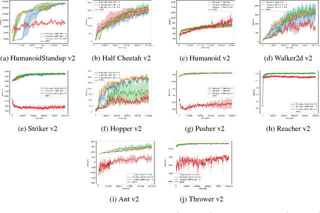 Figure 4 for On-Policy Trust Region Policy Optimisation with Replay Buffers