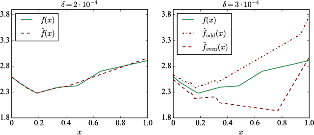 Figure 2 for Step Size Matters in Deep Learning