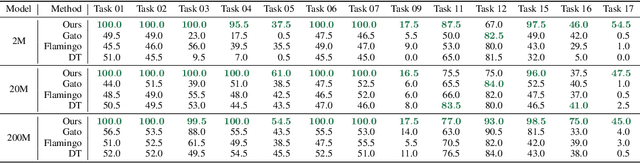 Figure 3 for VIMA: General Robot Manipulation with Multimodal Prompts