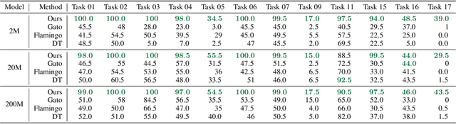 Figure 4 for VIMA: General Robot Manipulation with Multimodal Prompts