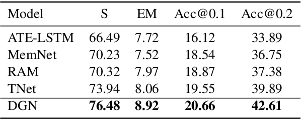 Figure 4 for Charge-Based Prison Term Prediction with Deep Gating Network