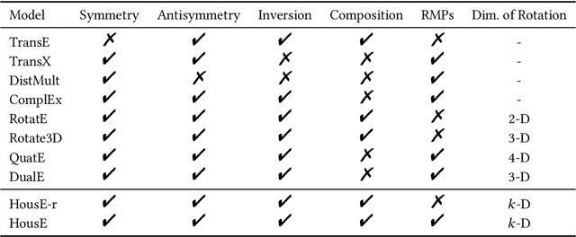 Figure 2 for HousE: Knowledge Graph Embedding with Householder Parameterization