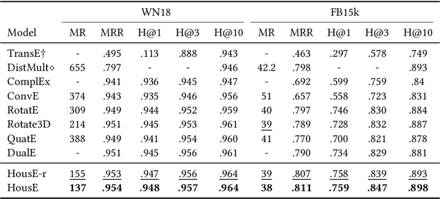 Figure 4 for HousE: Knowledge Graph Embedding with Householder Parameterization