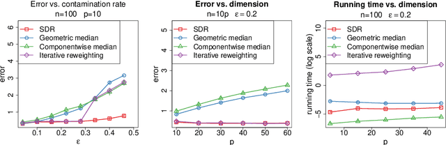 Figure 1 for Nearly minimax robust estimator of the mean vector by iterative spectral dimension reduction