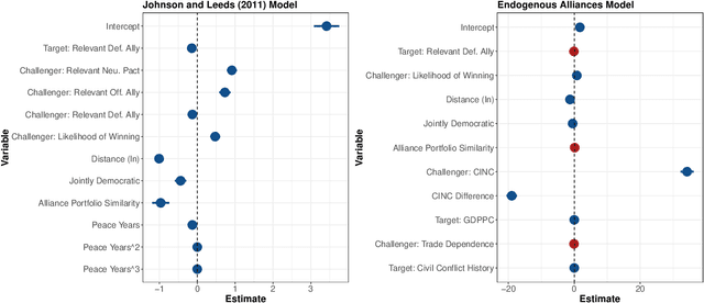 Figure 3 for Alliances and Conflict, or Conflict and Alliances? Appraising the Causal Effect of Alliances on Conflict