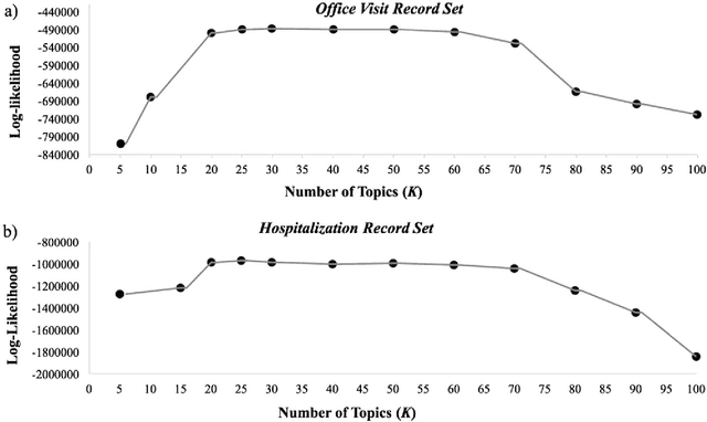 Figure 4 for Co-occurrence of medical conditions: Exposing patterns through probabilistic topic modeling of SNOMED codes