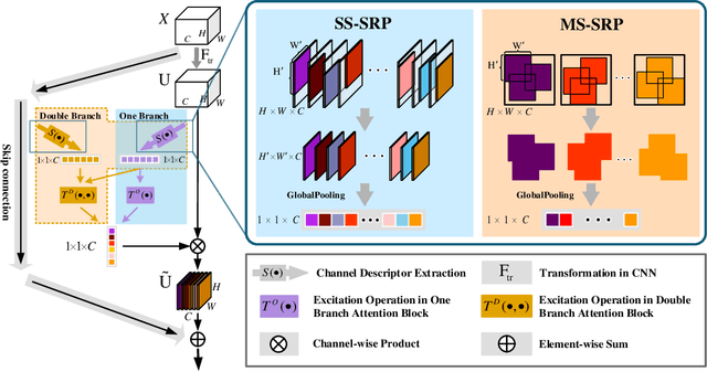 Figure 1 for Stochastic Region Pooling: Make Attention More Expressive