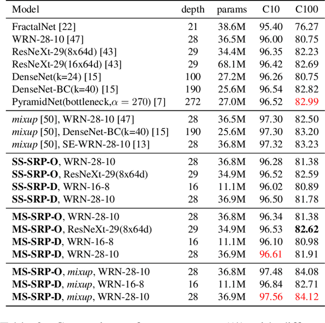 Figure 4 for Stochastic Region Pooling: Make Attention More Expressive