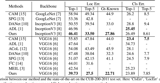 Figure 3 for Unveiling the Potential of Structure Preserving for Weakly Supervised Object Localization
