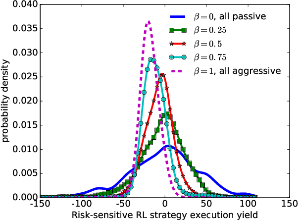 Figure 3 for Risk-Sensitive Compact Decision Trees for Autonomous Execution in Presence of Simulated Market Response